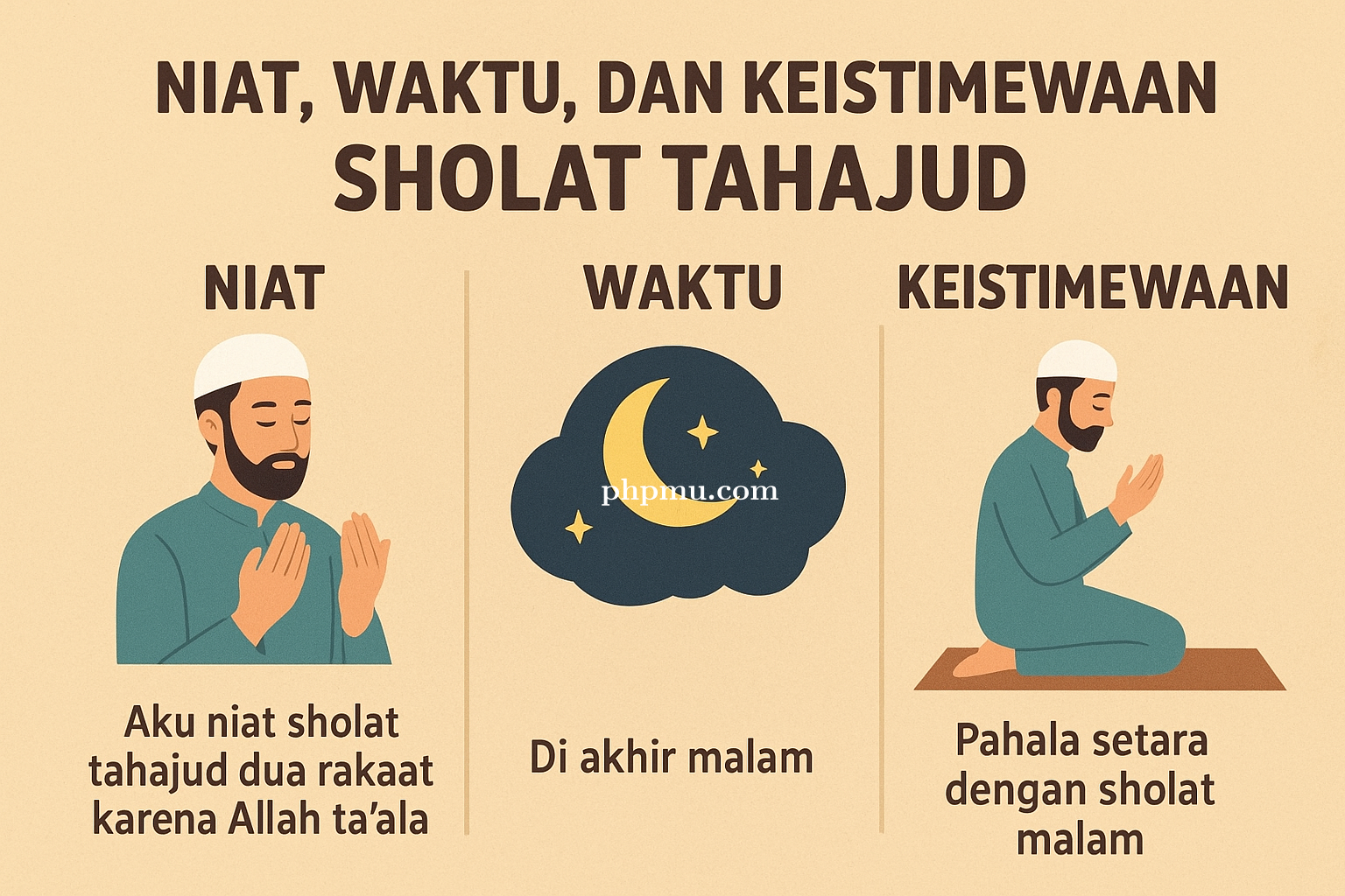 Niat, Waktu, dan Keistimewaan Sholat Tahajud